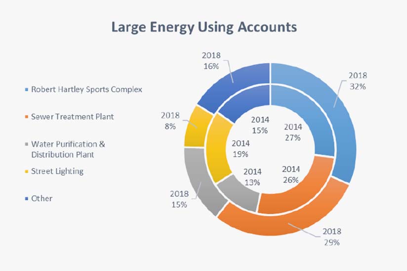 Graphs from Hawkesbury Energy Conservation and Demand Management Plan