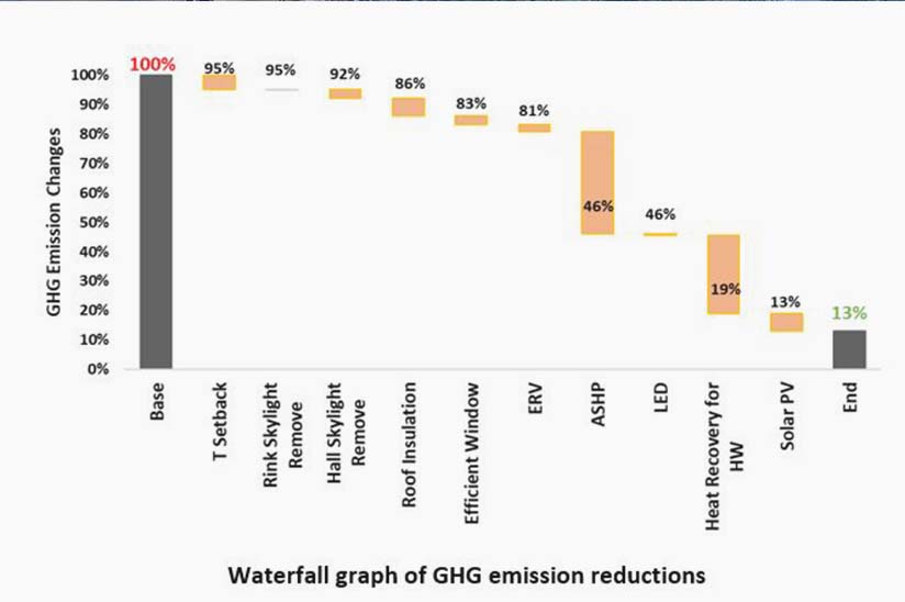 Photo of Waterfall graph of GHG emissions reduction